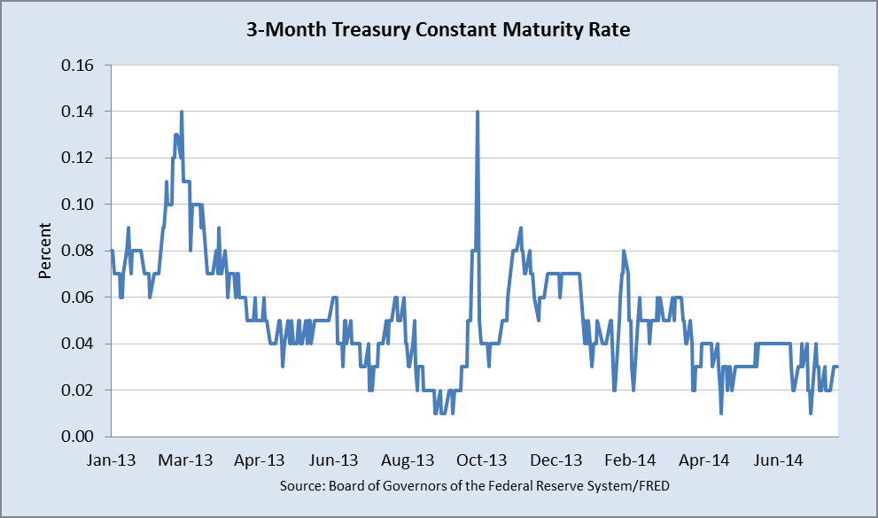 3 Month Maturity Rate 01082014