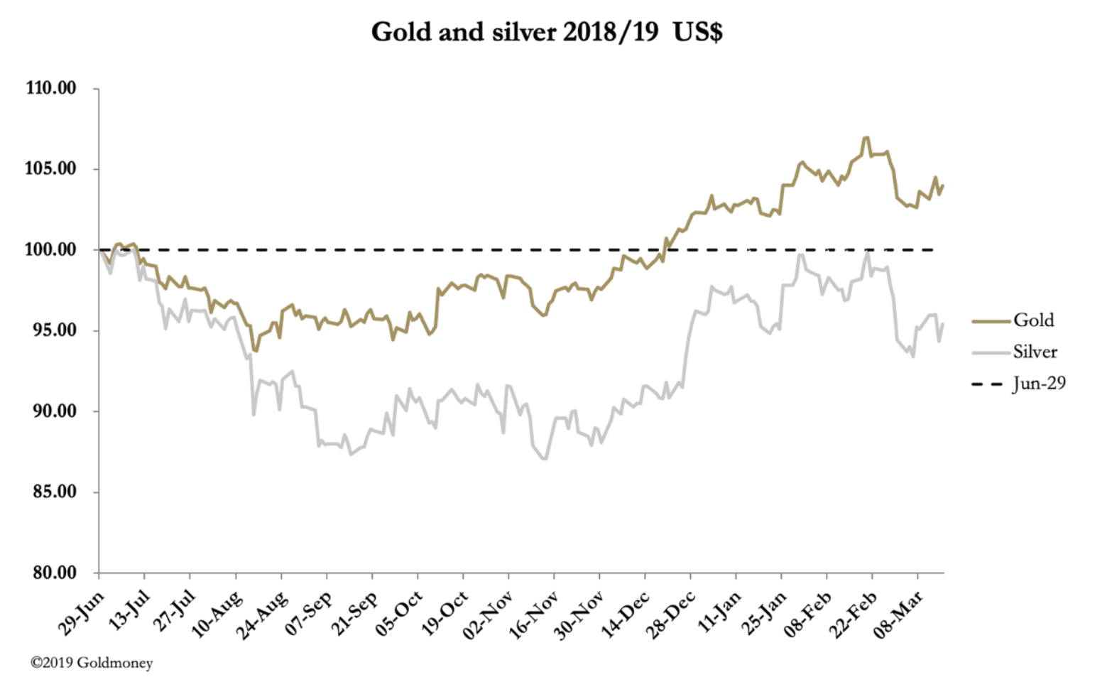 Market Report: Gold's Comex open interest bullish - Research - Goldmoney