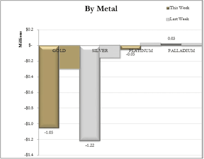 By Metal Chart