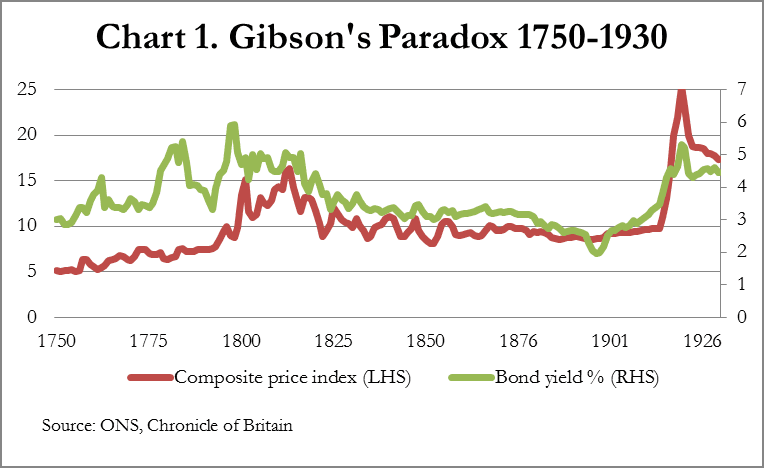 Chart 1 Gibson