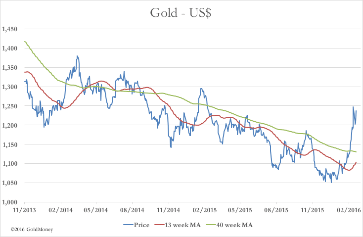 Chart 2 19022016