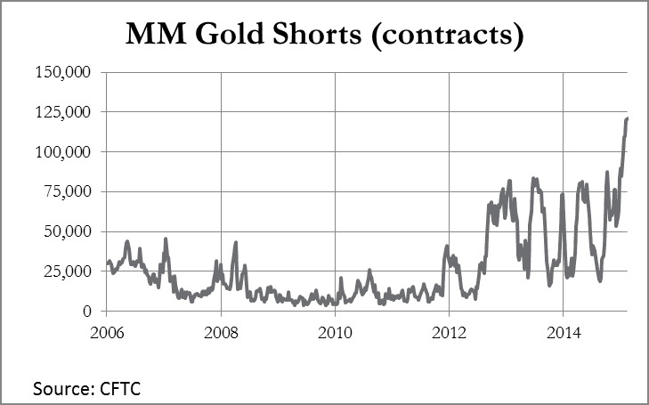 Chart 3 MM Gold Shorts