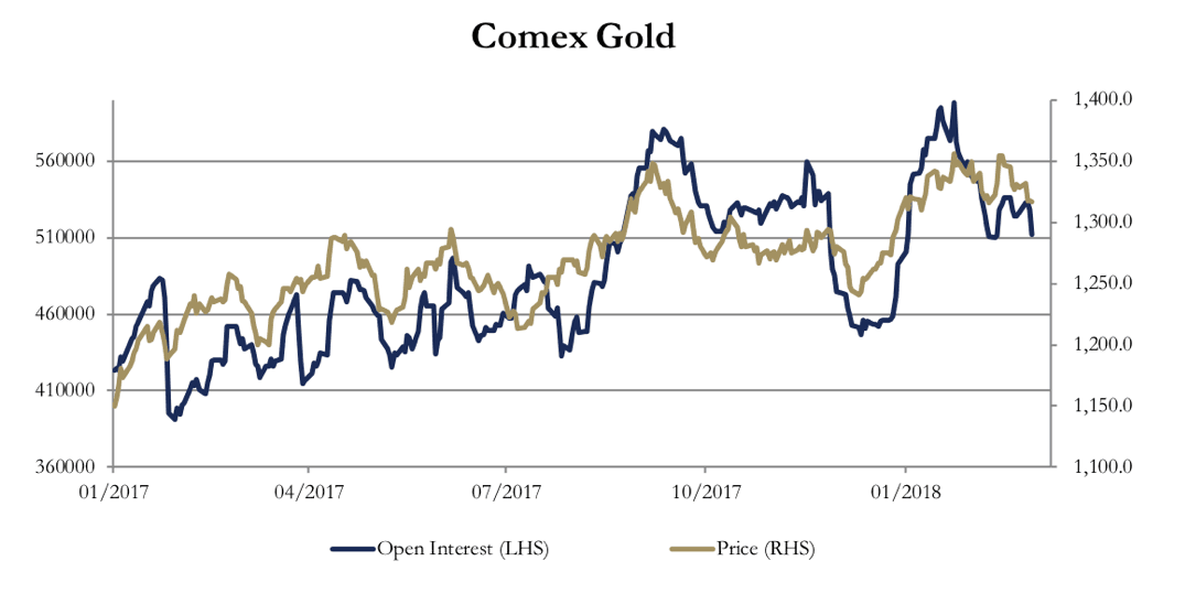 Comex gold