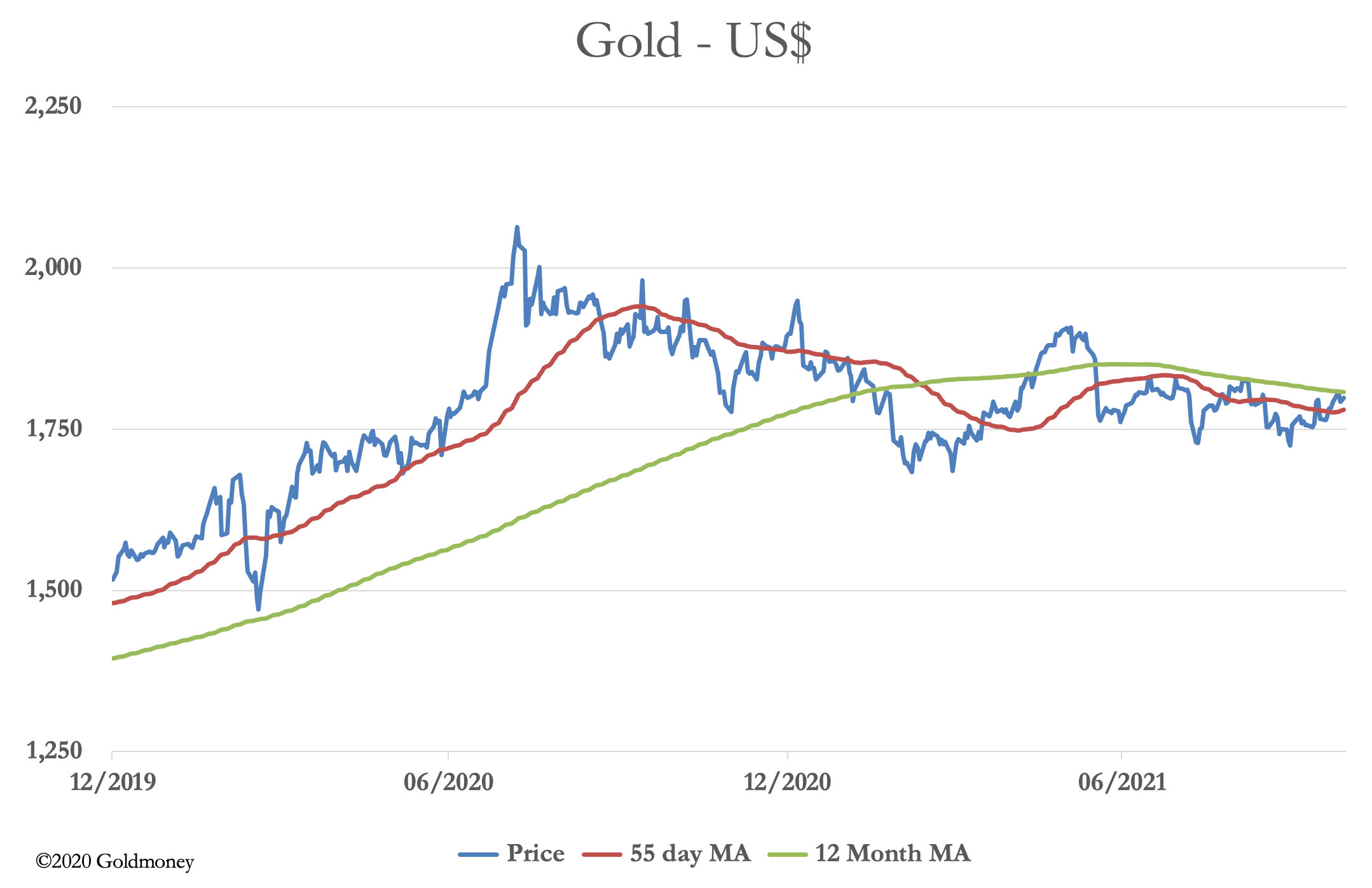 Market Report Gold at a crucial technical level Research Goldmoney