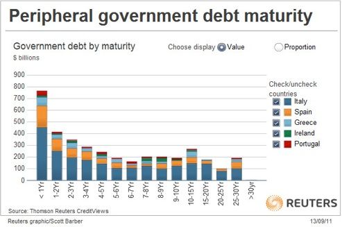 Peripheral debt maturity schedule