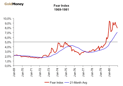 Fear Index 1969-81