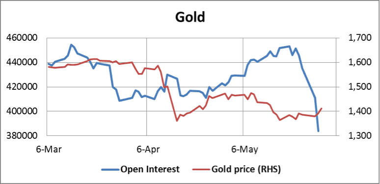 Gold open interest