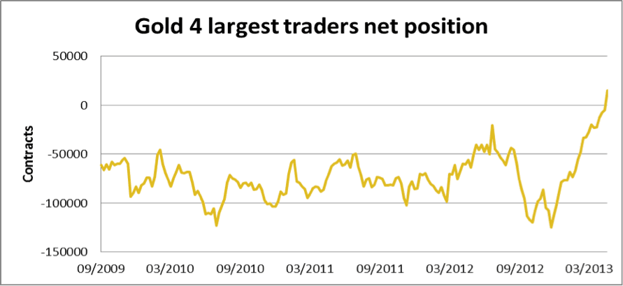 Gold 4 largest traders net position 