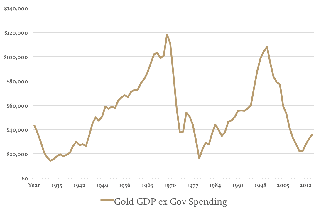 Gold GDP ex Gov Spending