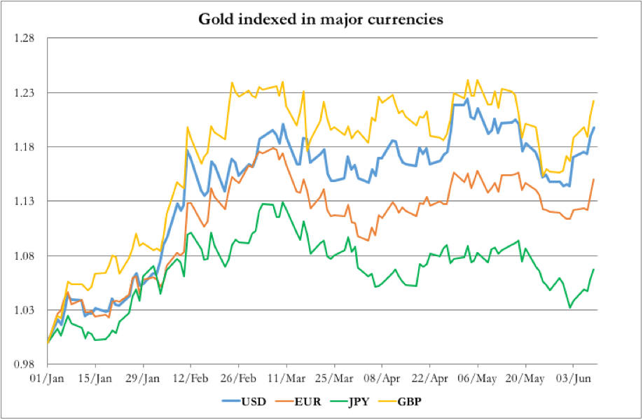 Gold Indexed In Major Currencies