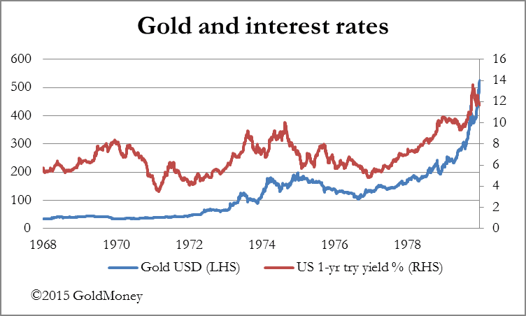 Gold Interest Rates Chart