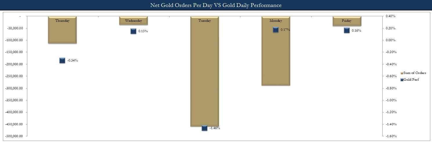 GoldMoney net gold orders