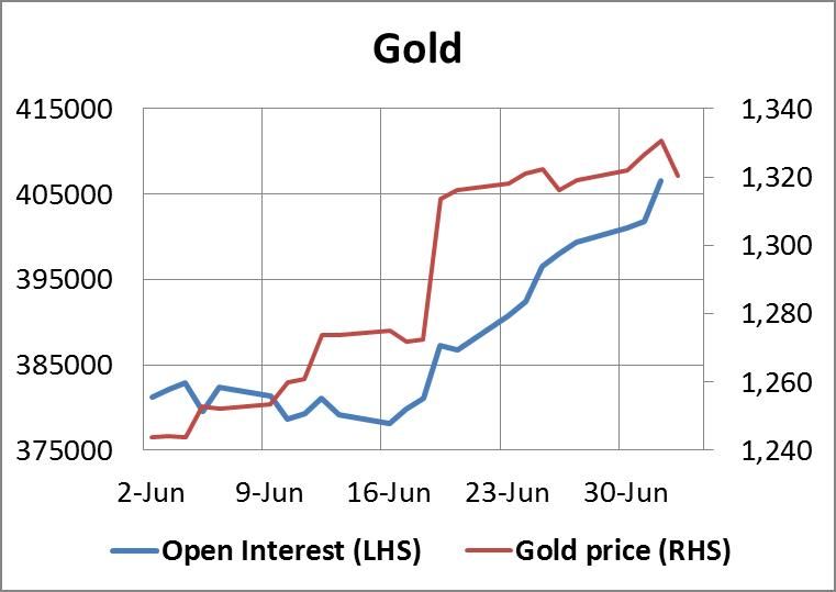 Gold Open Interest 04072014 