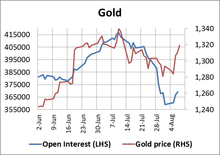 Gold Open Interest 08082014