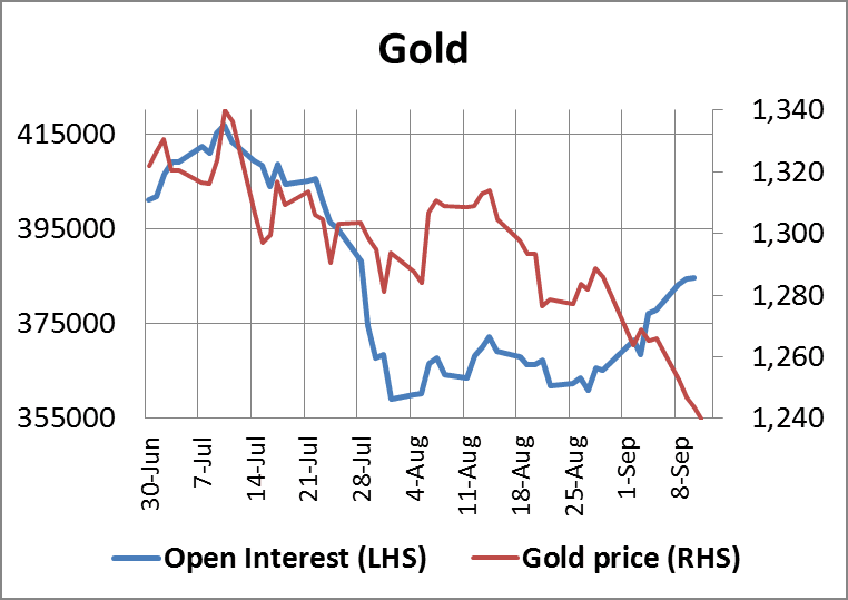 GoldOpenInterest 12092014