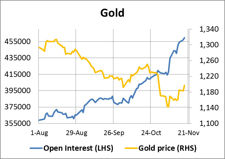 Gold Open Interest 21112014