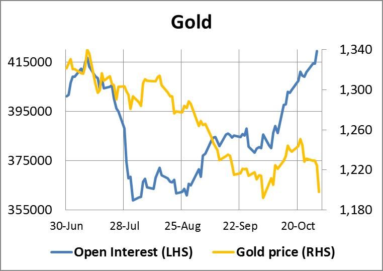 Gold Open Interest 31102014