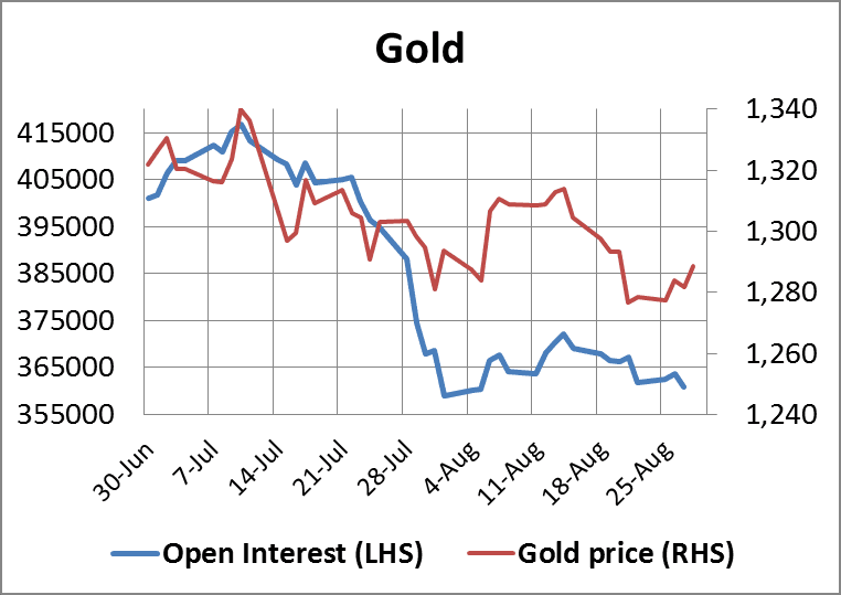 Gold Open Interest