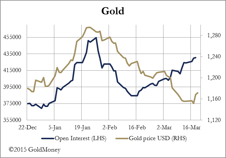 Gold Open Interest-price