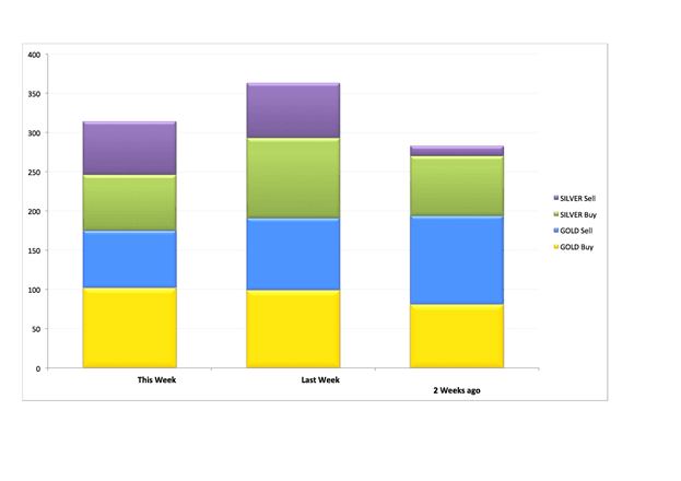 Gold Silver Buy Sell Chart