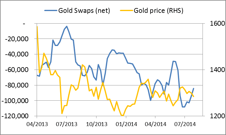 Gold Swaps 15082014