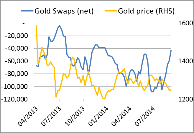 Gold Swaps Price 26092014