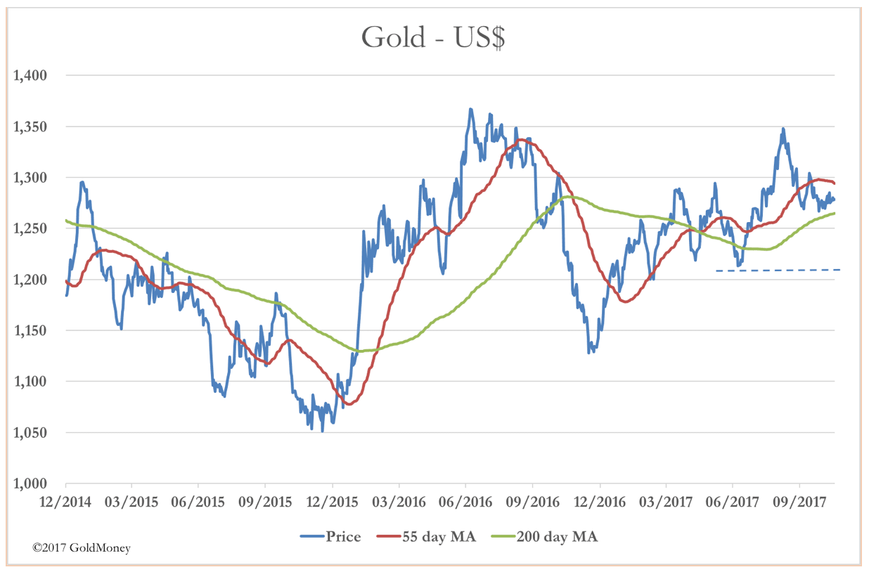 Gold USD