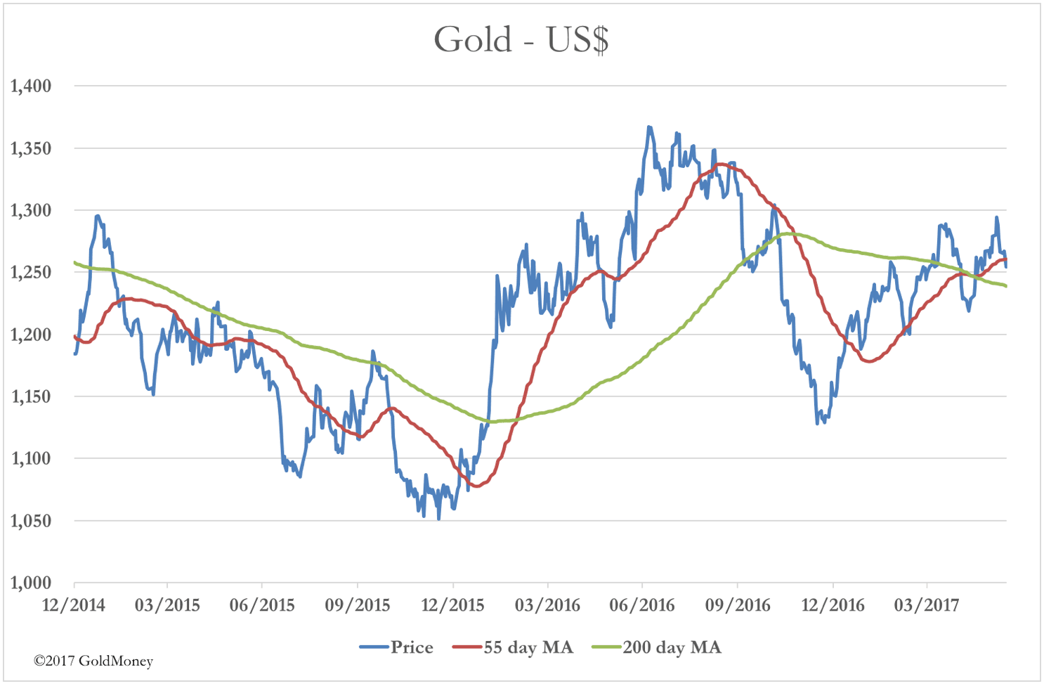 Gold USD June 2017