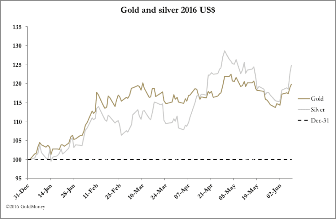 Gold and Silver 2016 USD