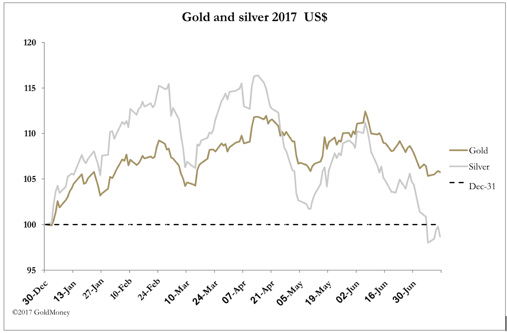 Gold and Silver Jun 30 2017 USD