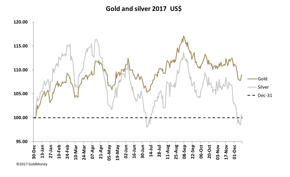 Gold and silver 2017