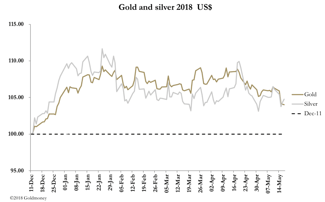 Gold and silver most may 18