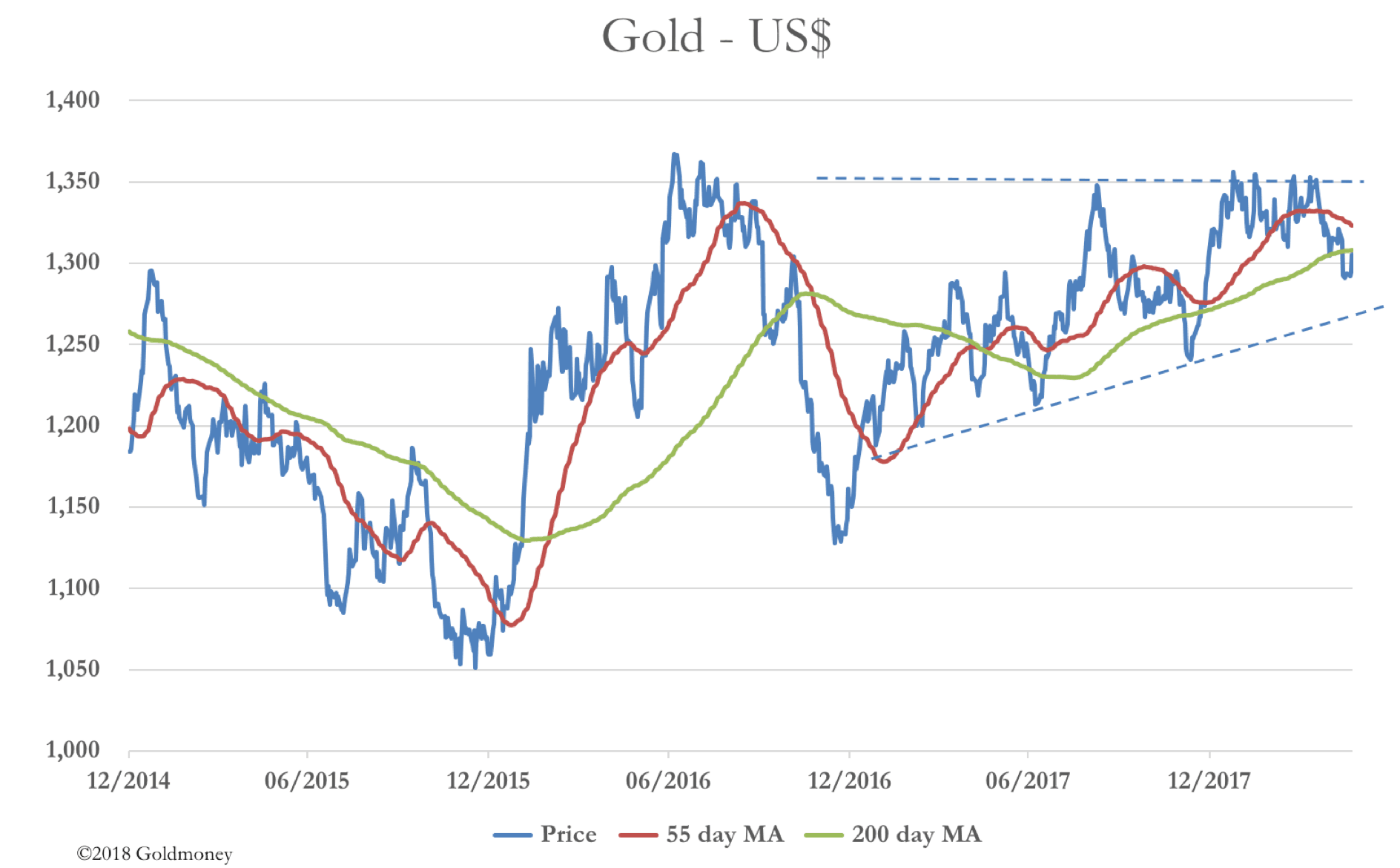 Gold fund 3