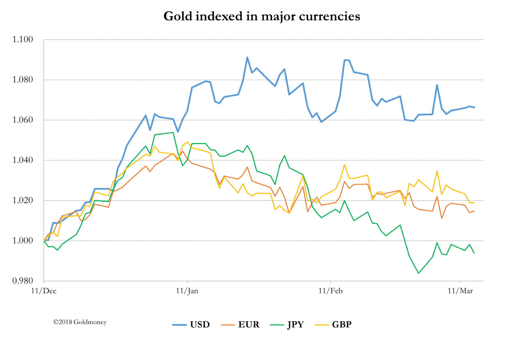 Gold indexed in major currencies