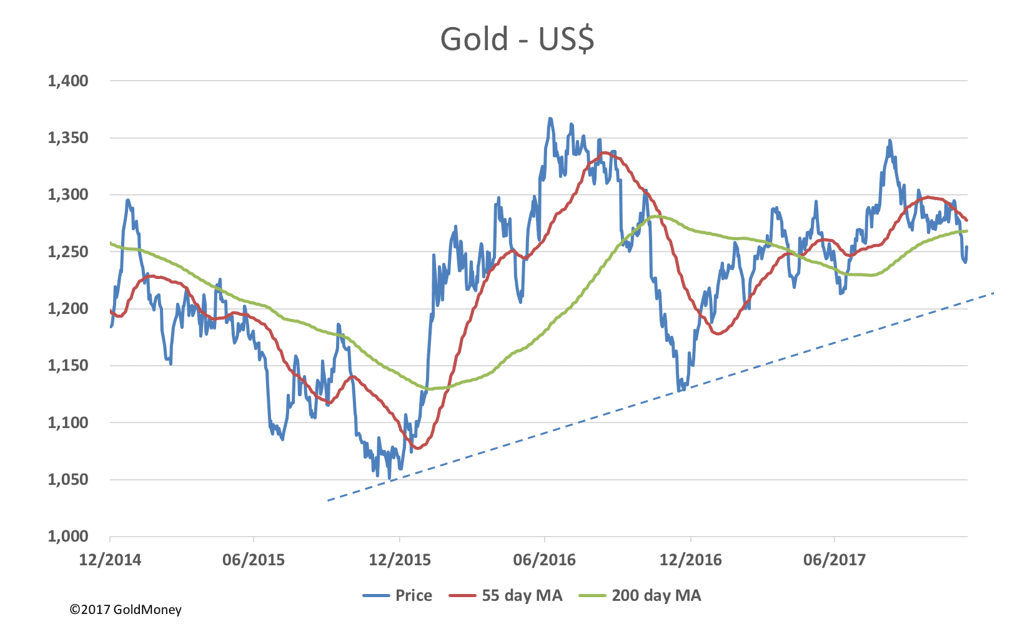 Gold is USD