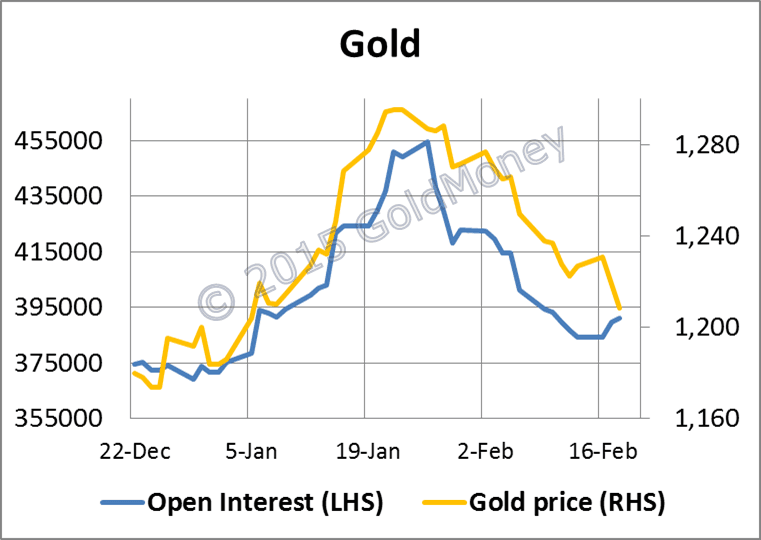 Gold-open-interest-chart