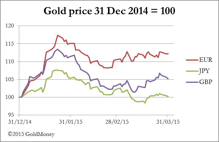 Gold price Dec 2014