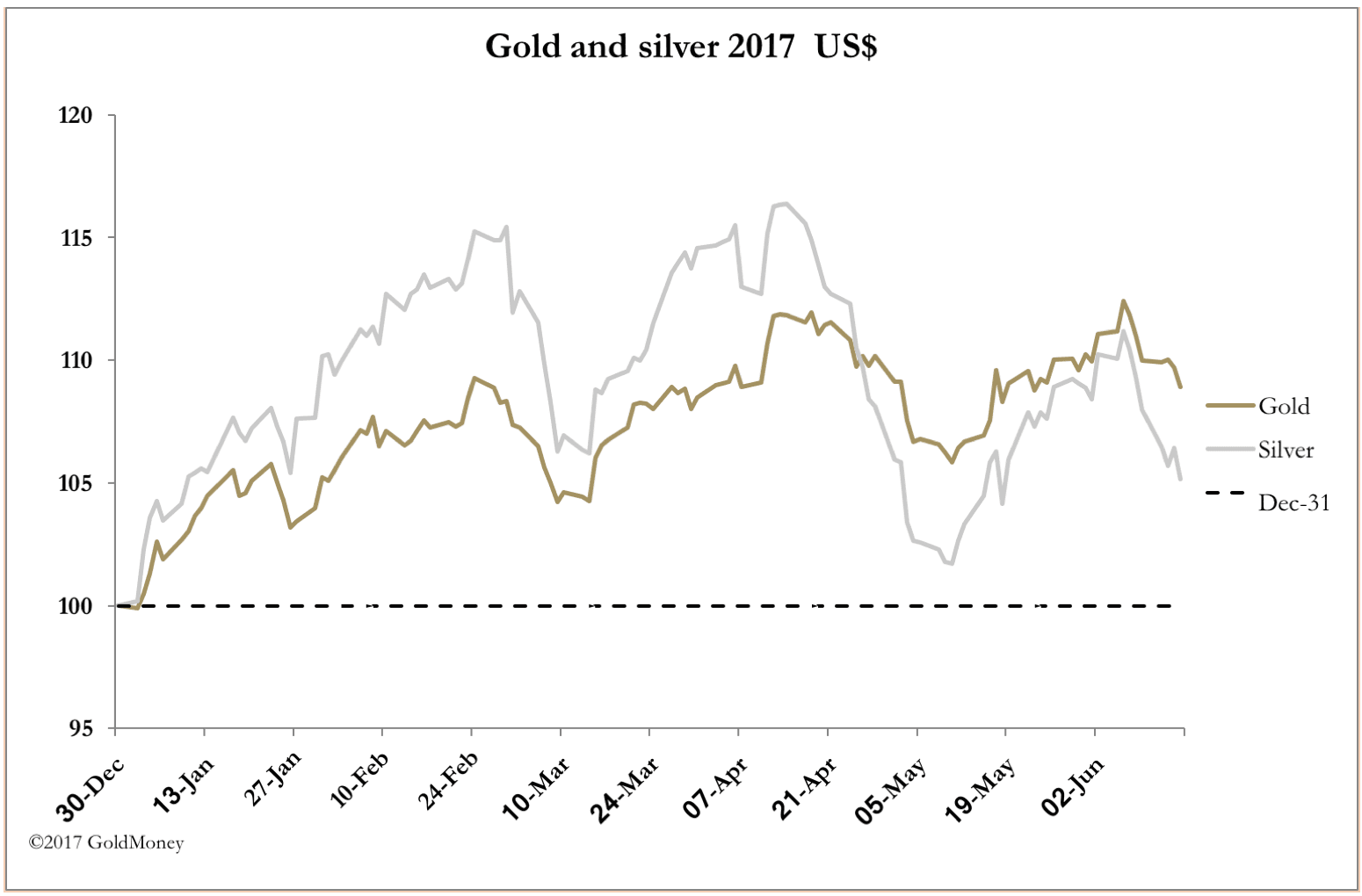 Gold vs. Silver June 16 2017