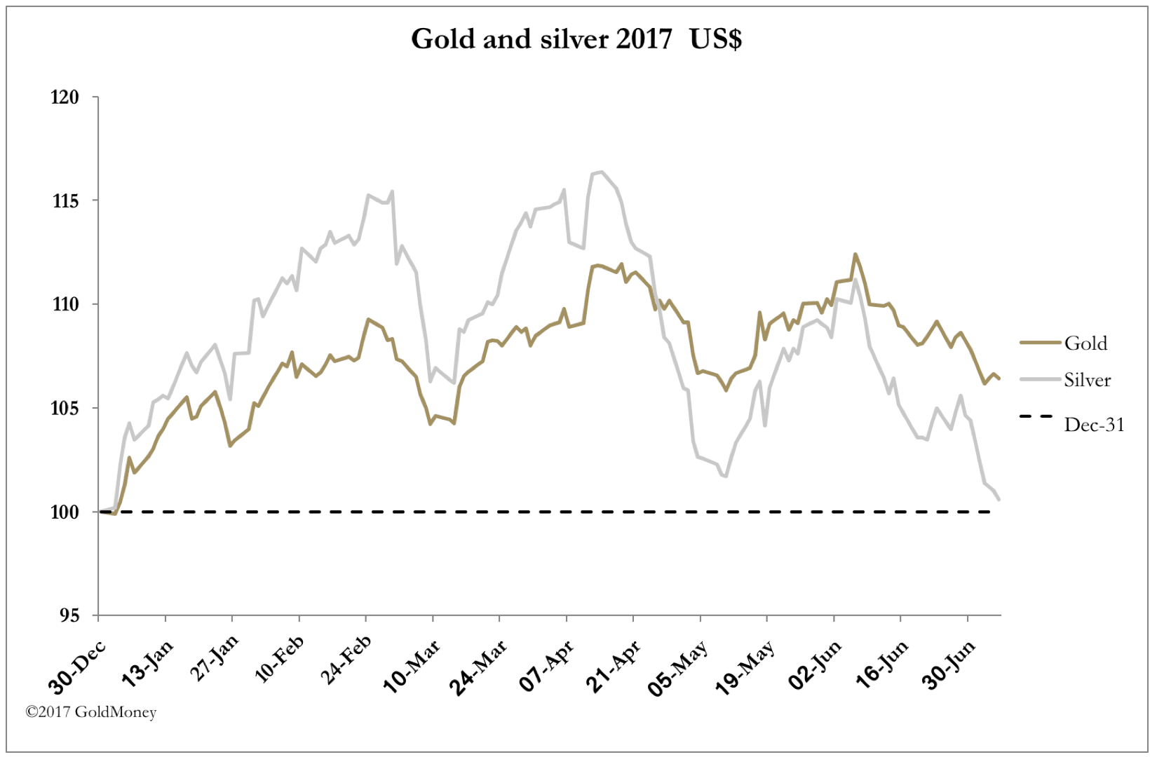 Gold vs. Silver June 30 2017