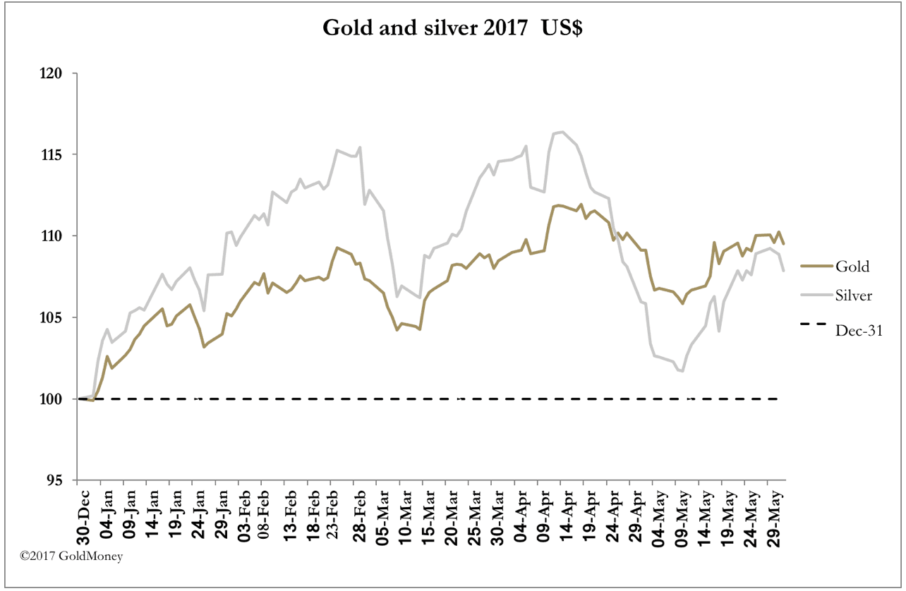 Gold vs. Silver USD May 29 2017