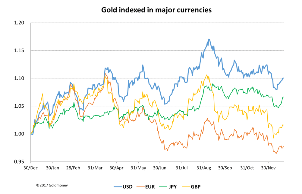 Gold vs currencies books balanced