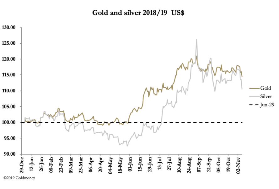 Why Is Gold Selling Off Today