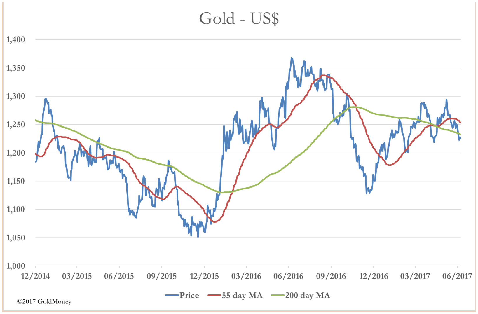 June 2017 Gold USD