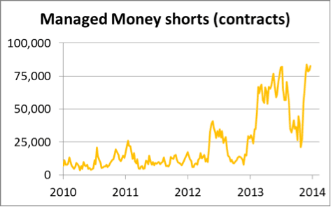 Manaaged Money 030114