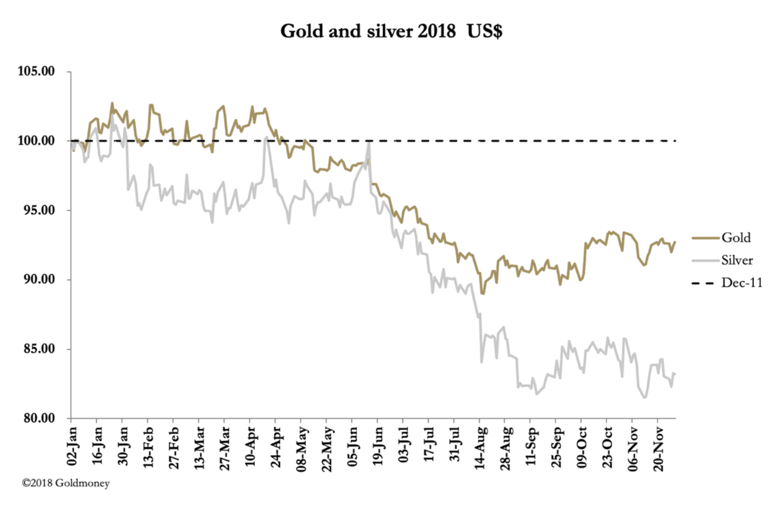 Market Report: Comex open interest sharply lower - Research - Goldmoney