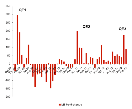 M3 vs QE programmes