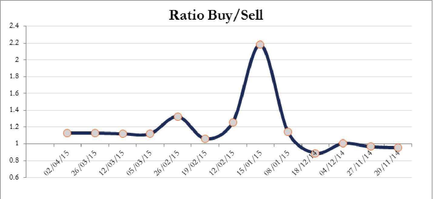 Ratio buy sell chart