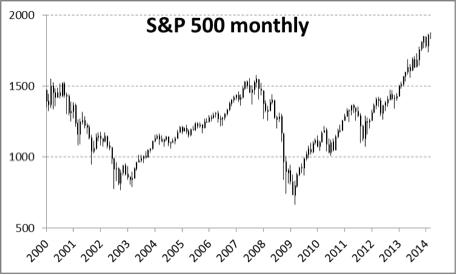 S&P 500 monthly