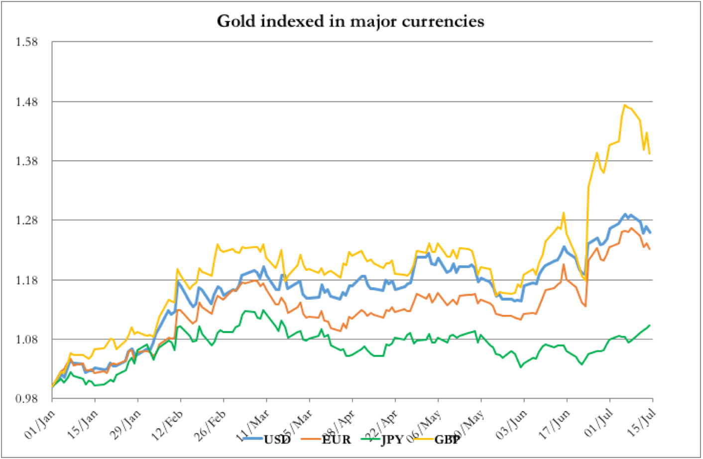 Gold Indexed In Different Currencies