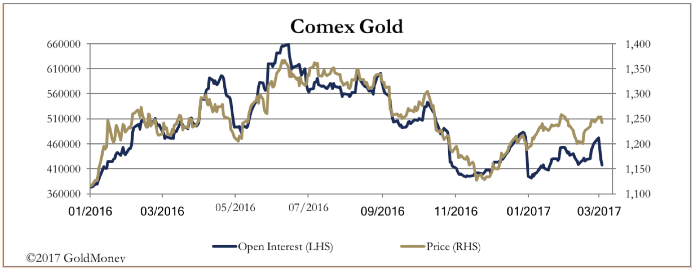 COMEX Gold